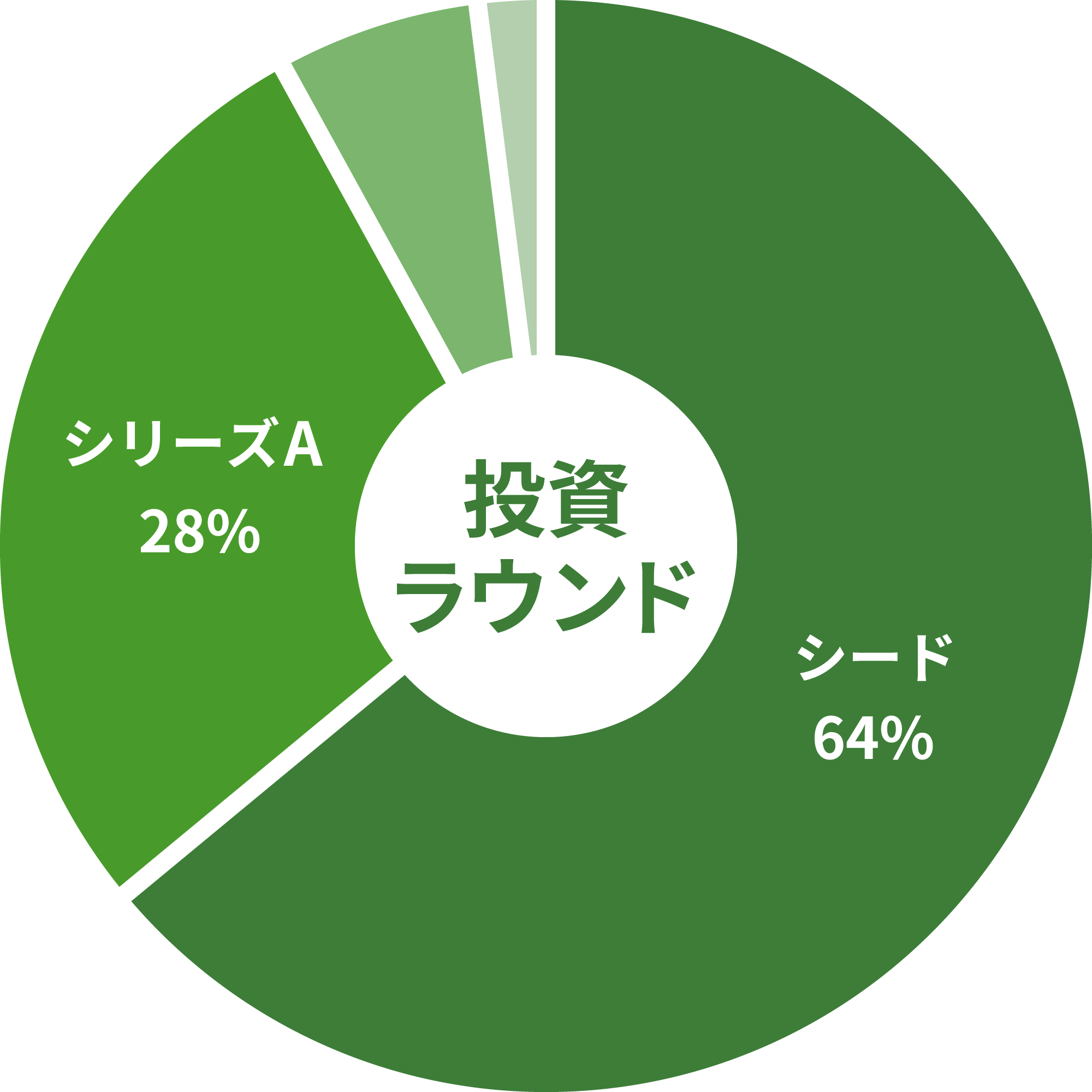 投資ラウンドの円グラフ