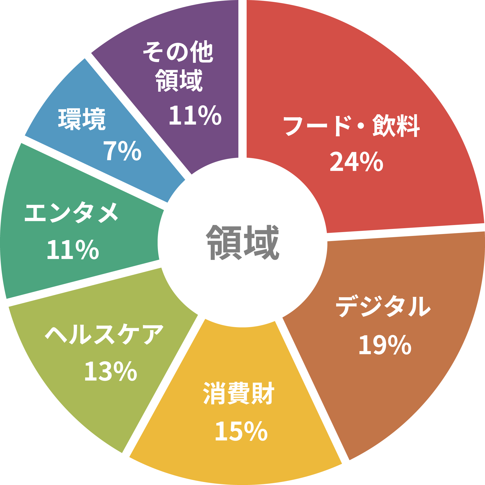 領域の円グラフ