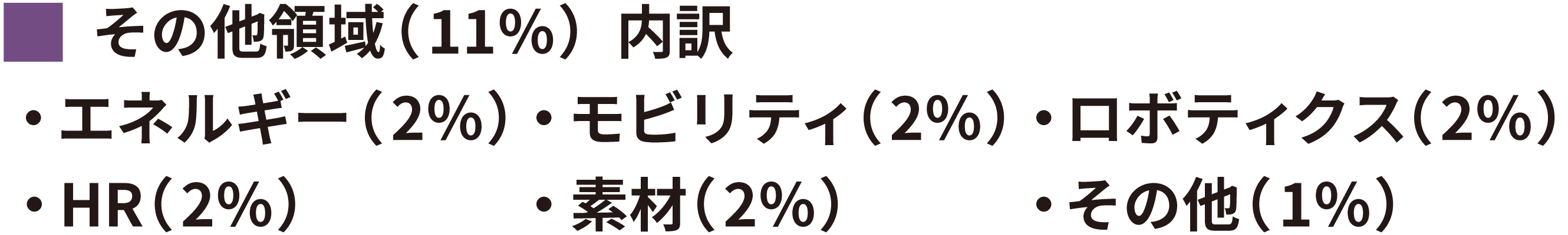 エネルギー(2%)、モビリティ(2%)、ロボティクス(2%)、HR(2%)、素材(2%)、その他(1%)